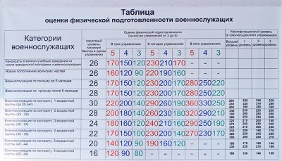 Сдача ФП в ВС РФ нормативы