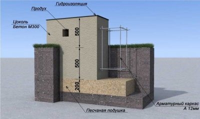 Мелкозаглубленный фундамент глубина заложения