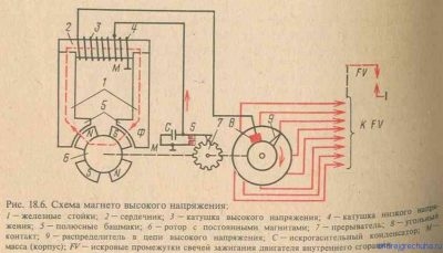 Принцип работы магнето