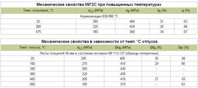 Металл 09г2с характеристики