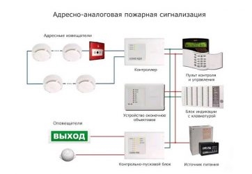 Адресно аналоговая система пожарной сигнализации