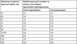 Шаг крепления трубопроводов в зависимости от диаметра