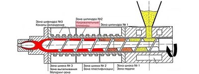 Принцип работы экструдера зернового