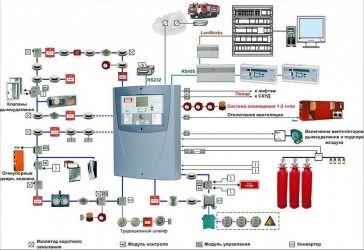 Оборудование объектов ФСИН системами автоматической пожарной сигнализации