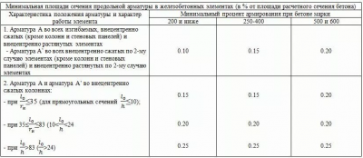 Максимальный процент армирования железобетонных конструкций