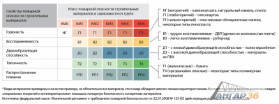 Класс пожаробезопасности f