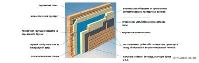 Утепление дома из бруса снаружи пеноплексом