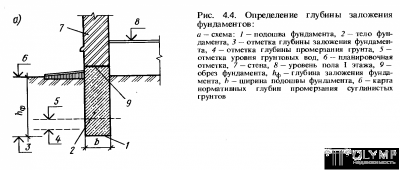 Как посчитать глубину заложения фундамента?