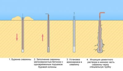 Буронабивные и буроинъекционные сваи отличия