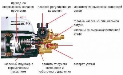 Принцип работы мойки Керхер