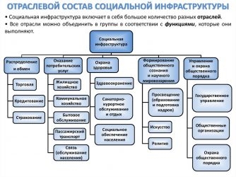 Социально значимые объекты что к ним относится?