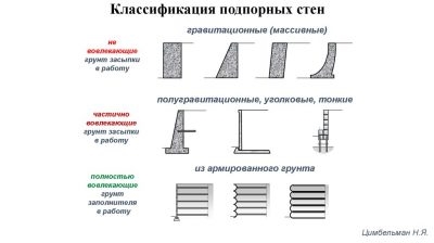 Виды подпорных стен