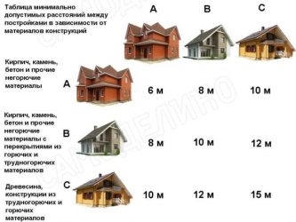 Какое минимальное расстояние должно быть между домами?