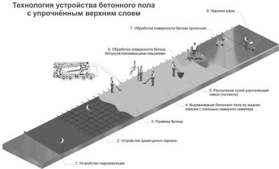 Топинговый пол технология устройства