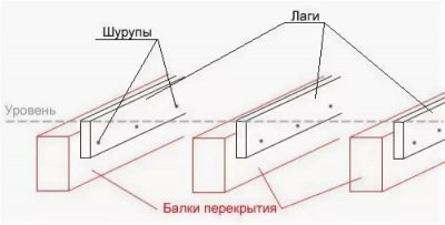 Как выровнять балки перекрытия по уровню?