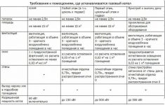 Площадь остекления в газовой котельной СНИП