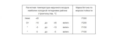 Бетон f75 что значит?