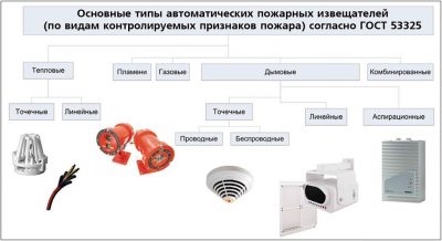 Тип установки пожарной сигнализации