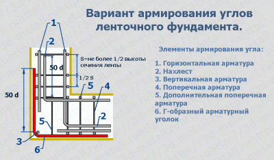 Армирование углов ленточного фундамента