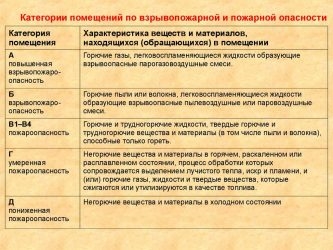 Категория в3 пожароопасности требования