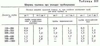 Ширина траншеи при прокладке водопровода