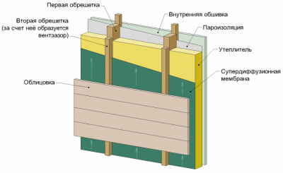 Нужен ли зазор между пароизоляцией и утеплителем?