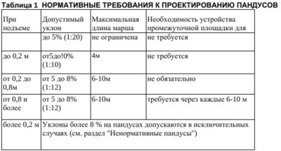 Уклон пандуса на путях эвакуации внутри здания