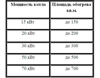 Сколько киловатт нужно на отопление дома?