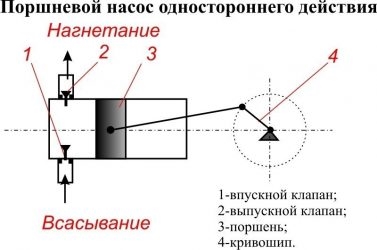 Плунжерный насос принцип работы