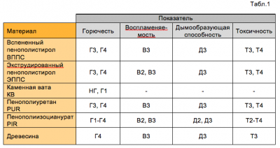 Пенополистирол класс горючести