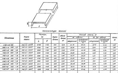 П образные плиты перекрытия характеристики