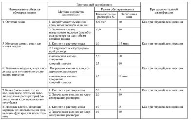 Дезинфекция мусоровозов САНПИН