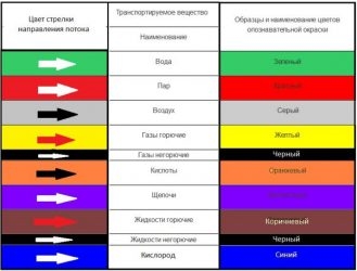 Цветовая маркировка трубопроводов ГОСТ