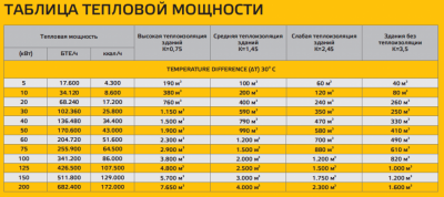 Расчет тепловыделения по потребляемой мощности