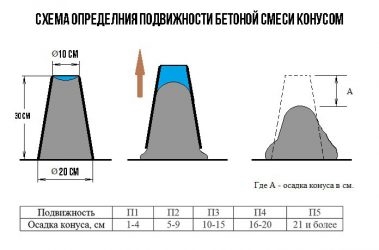 Бетон п3 или п4 разница