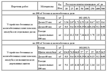 Нормы расхода бетона при монолитных работах