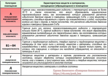 Категории зданий по пожарной опасности таблица