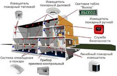 Требования к системе охранной сигнализации объекта