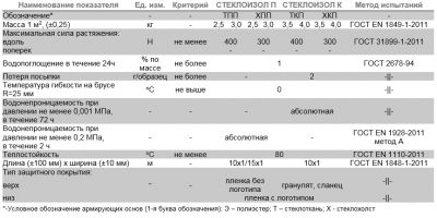 Стеклоизол технические характеристики