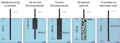 Установка столбов для забора в глинистый грунт