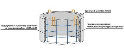Армирование колодезных колец