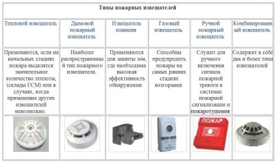 Где устанавливаются ручные пожарные извещатели?