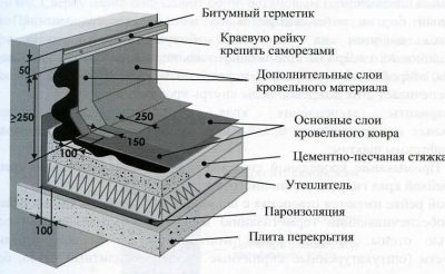 СНИП кровельные работы мягкая кровля