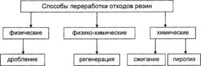 Способы утилизации резиновых отходов