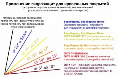 Минимальный уклон кровли из поликарбоната