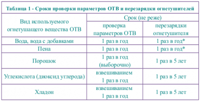 Периодичность взвешивания углекислотных огнетушителей