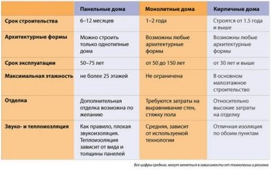 Чем отличается панельный дом от монолитного?