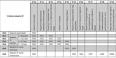 ПУЭ степень защиты IP