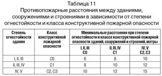 Противопожарное расстояние между зданиями и сооружениями СНИП