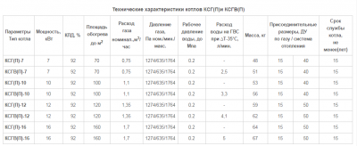 Срок службы газовых котлов отопления